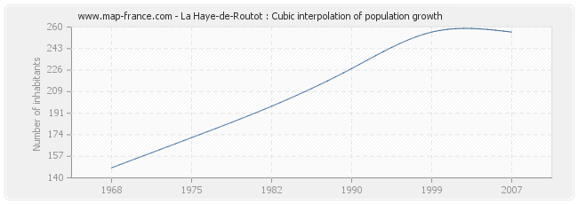 La Haye-de-Routot : Cubic interpolation of population growth